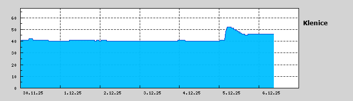 Graf za posledních 7 dní Graf nelze zobrazit