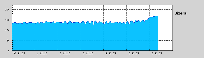 Graf za posledních 7 dní Graf nelze zobrazit
