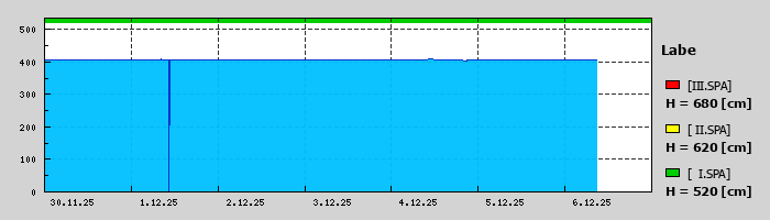 Graf za posledních 7 dní Graf nelze zobrazit