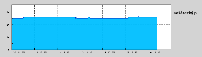 Graf za posledních 7 dní Graf nelze zobrazit