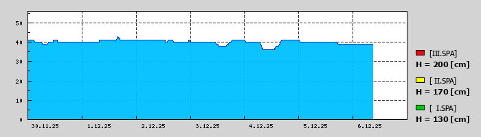 Graf za posledních 7 dní Graf nelze zobrazit