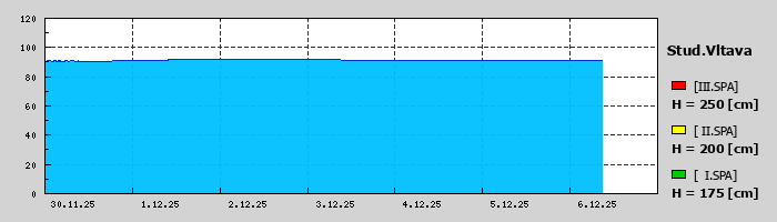 Graf za posledních 7 dní Graf nelze zobrazit