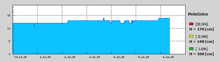 Graf za posledních 7 dní Graf nelze zobrazit