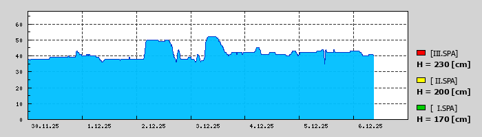 Graf za posledních 7 dní Graf nelze zobrazit