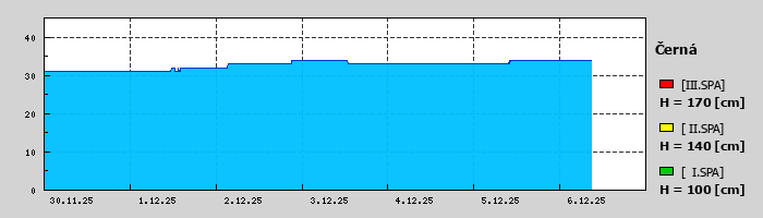 Graf za posledních 7 dní Graf nelze zobrazit