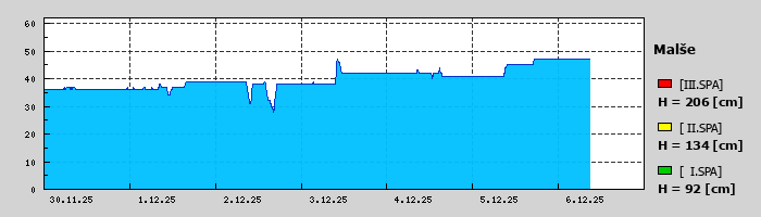 Graf za posledních 7 dní Graf nelze zobrazit