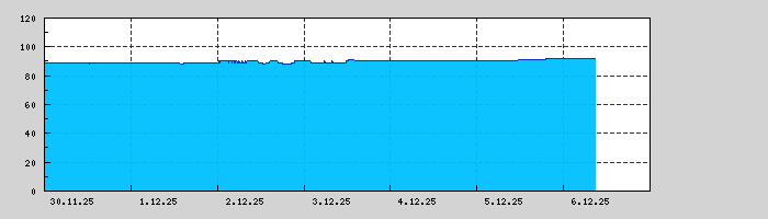 Graf za posledních 7 dní Graf nelze zobrazit