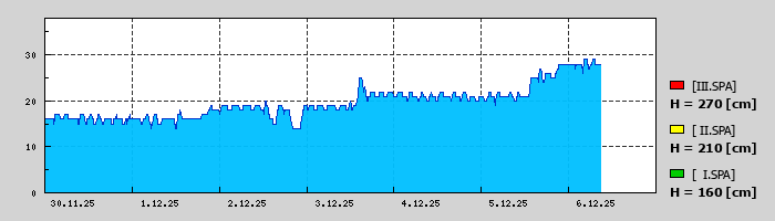 Graf za posledních 7 dní Graf nelze zobrazit