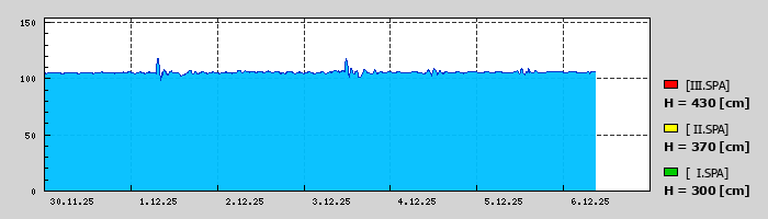 Graf za posledních 7 dní Graf nelze zobrazit