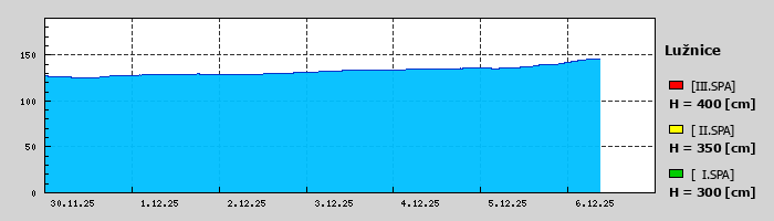Graf za posledních 7 dní Graf nelze zobrazit