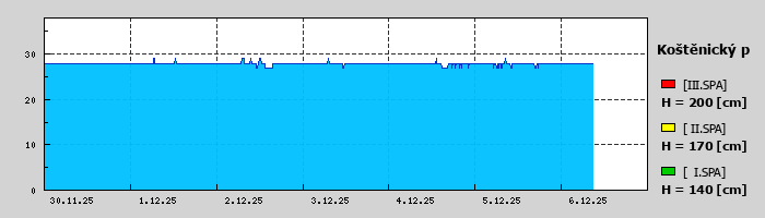 Graf za posledních 7 dní Graf nelze zobrazit