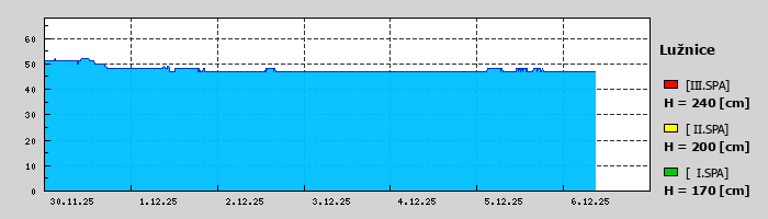 Graf za posledních 7 dní Graf nelze zobrazit