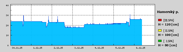 Graf za posledních 7 dní Graf nelze zobrazit