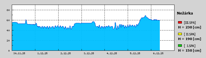 Graf za posledních 7 dní Graf nelze zobrazit