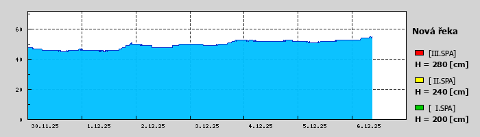 Graf za posledních 7 dní Graf nelze zobrazit