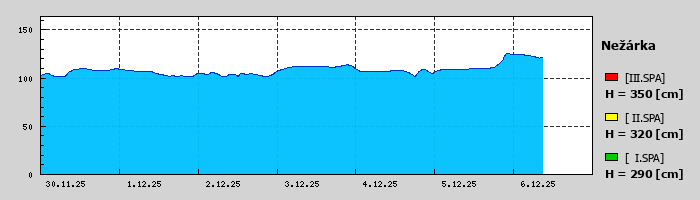 Graf za posledních 7 dní Graf nelze zobrazit