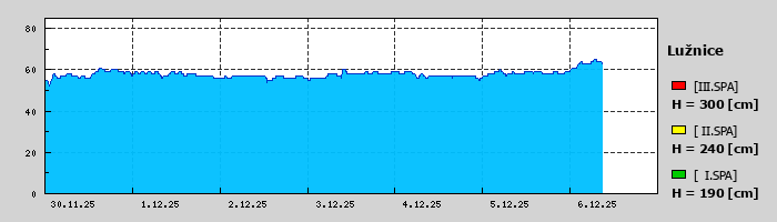 Graf za posledních 7 dní Graf nelze zobrazit