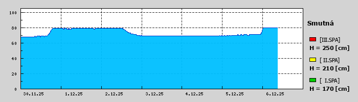 Graf za posledních 7 dní Graf nelze zobrazit