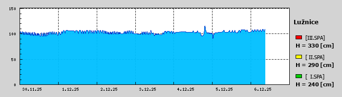 Graf za posledních 7 dní Graf nelze zobrazit