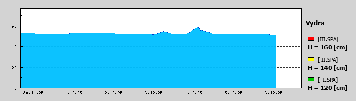 Graf za posledních 7 dní Graf nelze zobrazit