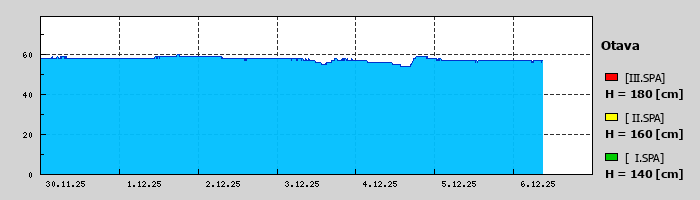Graf za posledních 7 dní Graf nelze zobrazit