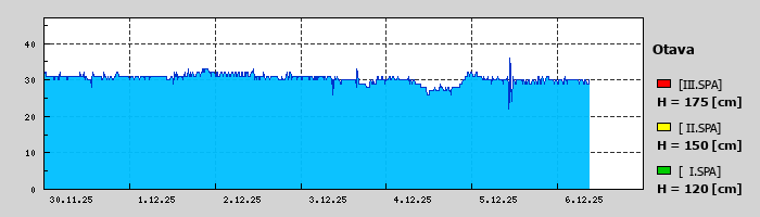 Graf za posledních 7 dní Graf nelze zobrazit