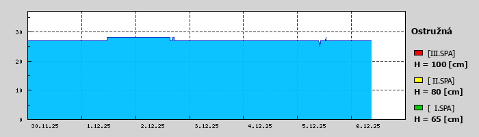 Graf za posledních 7 dní Graf nelze zobrazit