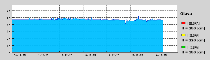 Graf za posledních 7 dní Graf nelze zobrazit