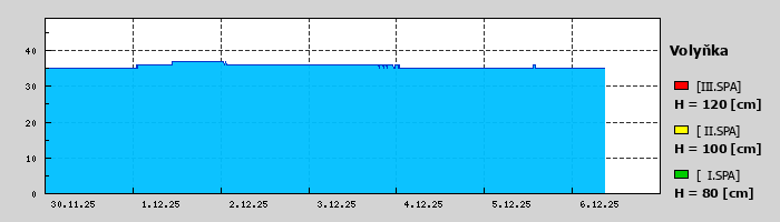Graf za posledních 7 dní Graf nelze zobrazit