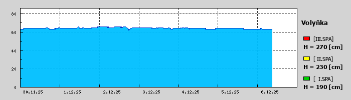 Graf za posledních 7 dní Graf nelze zobrazit