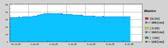 Graf za posledních 7 dní Graf nelze zobrazit
