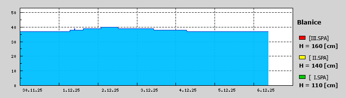 Graf za posledních 7 dní Graf nelze zobrazit