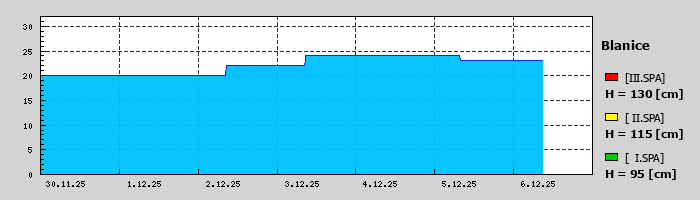 Graf za posledních 7 dní Graf nelze zobrazit