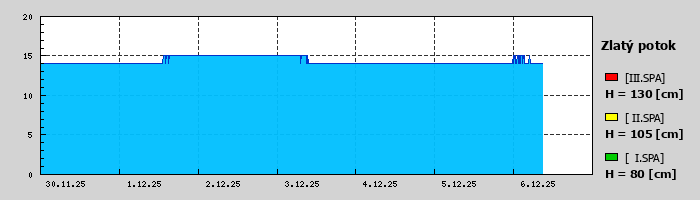 Graf za posledních 7 dní Graf nelze zobrazit