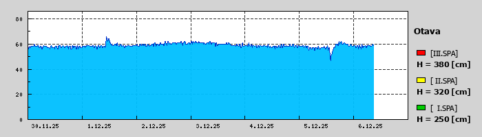 Graf za posledních 7 dní Graf nelze zobrazit