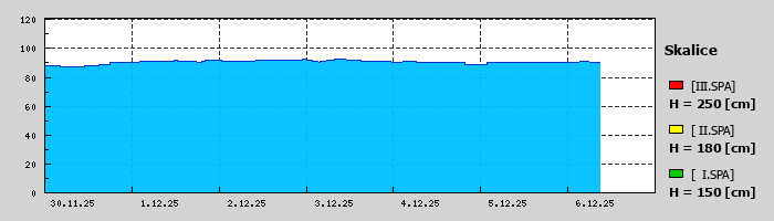 Graf za posledních 7 dní Graf nelze zobrazit