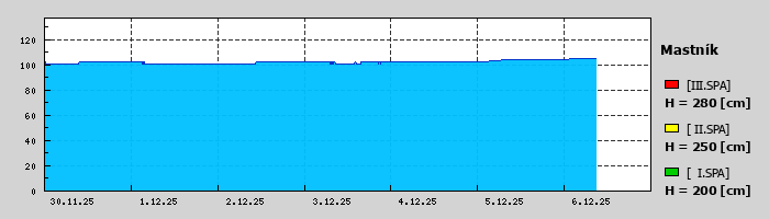 Graf za posledních 7 dní Graf nelze zobrazit