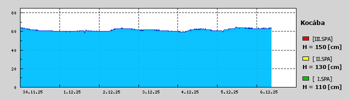 Graf za posledních 7 dní Graf nelze zobrazit