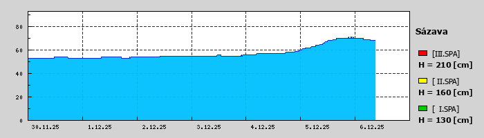 Graf za posledních 7 dní Graf nelze zobrazit