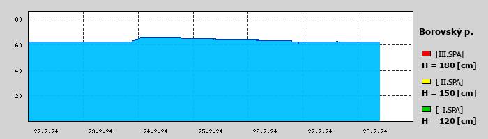 Graf za posledních 7 dní Graf nelze zobrazit