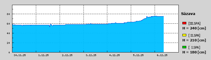 Graf za posledních 7 dní Graf nelze zobrazit