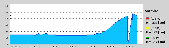Graf za posledních 7 dní Graf nelze zobrazit