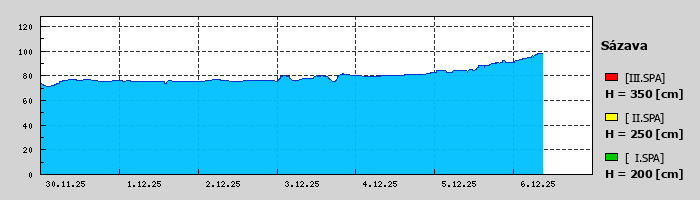 Graf za posledních 7 dní Graf nelze zobrazit