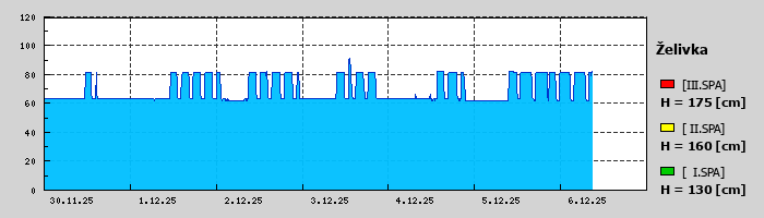 Graf za posledních 7 dní Graf nelze zobrazit