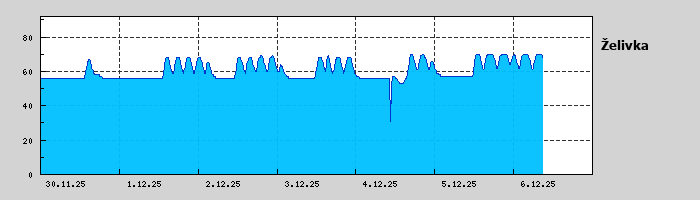 Graf za posledních 7 dní Graf nelze zobrazit