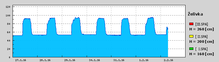 Graf za posledních 7 dní Graf nelze zobrazit