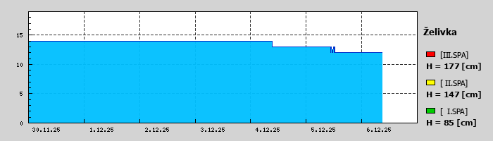 Graf za posledních 7 dní Graf nelze zobrazit
