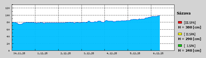 Graf za posledních 7 dní Graf nelze zobrazit