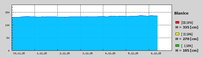 Graf za posledních 7 dní Graf nelze zobrazit