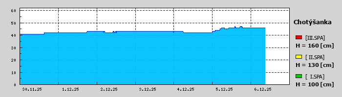 Graf za posledních 7 dní Graf nelze zobrazit